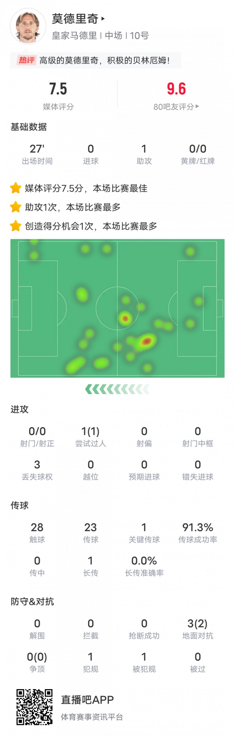 在莫德里奇本场数据：1助攻1关键传球，评分7.5并列全场最高