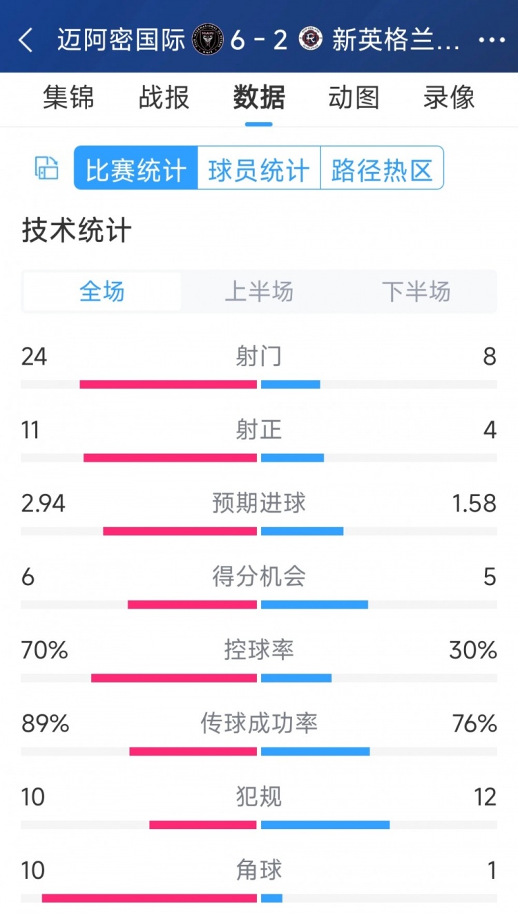 在迈阿密国际6-2新英格兰革命全场数据：射正24-8，射正11-4