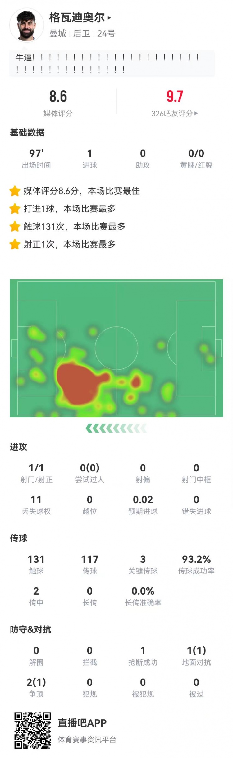 在格瓦迪奥尔本场数据：1球+3关键传球 获评8.6分全场最高